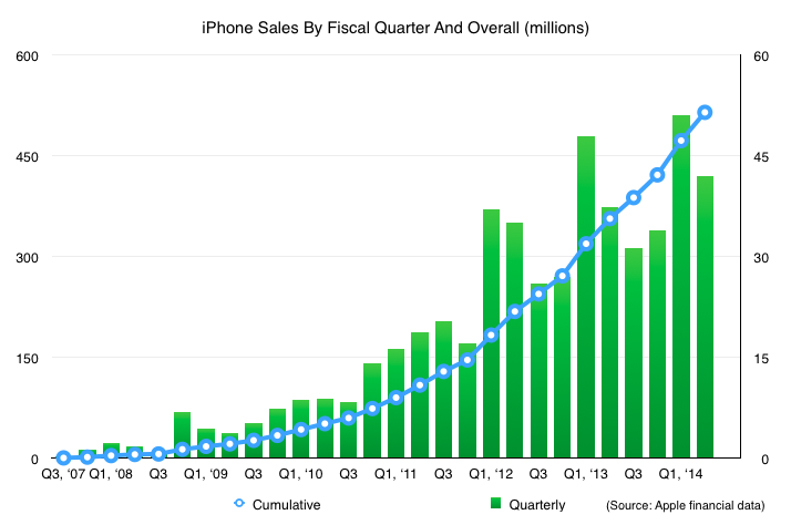 http://www.macfreak.nl/modules/news/images/Art.500miljoen-iPhoneForbes.png