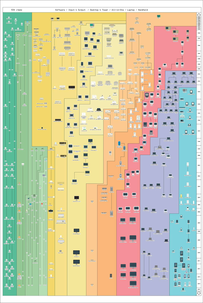 http://www.macfreak.nl/modules/news/images/Art.AllAppleProductsPoster.png