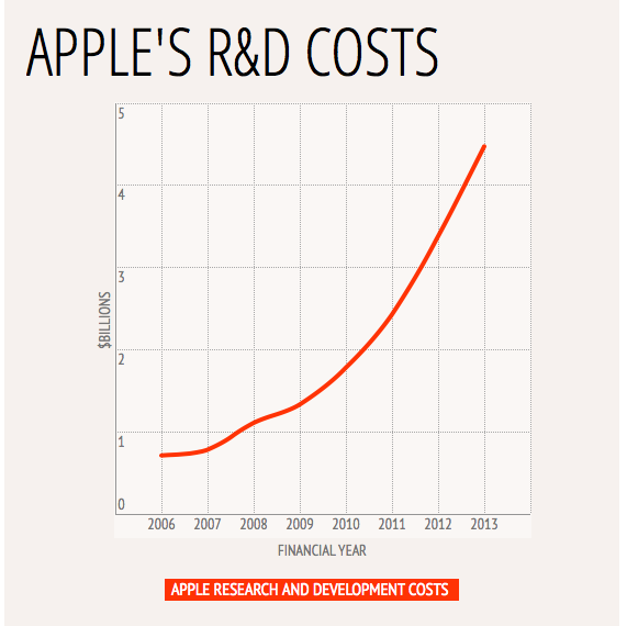 http://www.macfreak.nl/modules/news/images/Art.Apple-R&D-kosten-2013.png