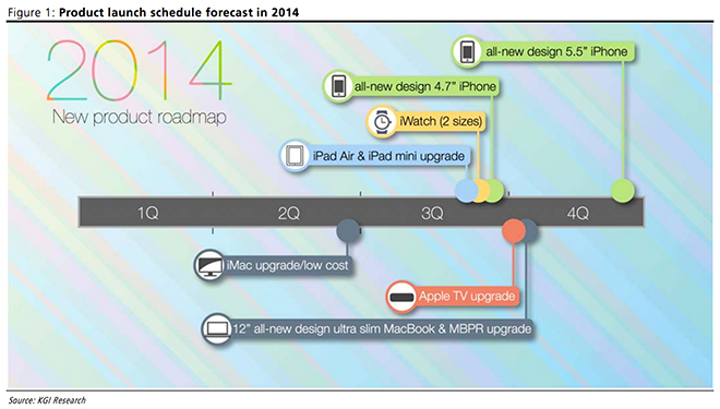http://www.macfreak.nl/modules/news/images/Art.Apple2014RoadMapMing-ChiKuo.png