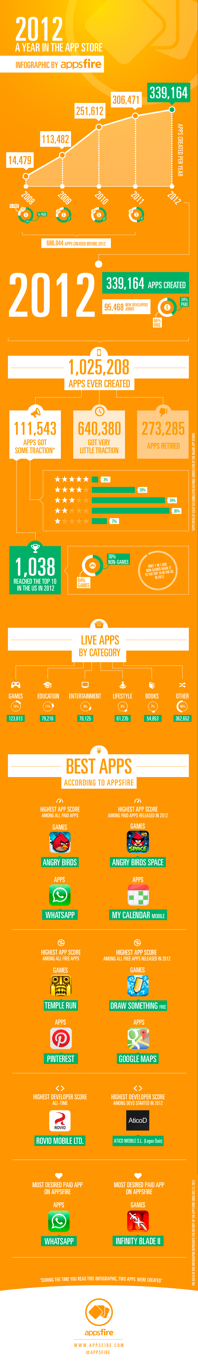 http://www.macfreak.nl/modules/news/images/Art.Appsfire-2012-A-Year-in-the-App-Store1.png