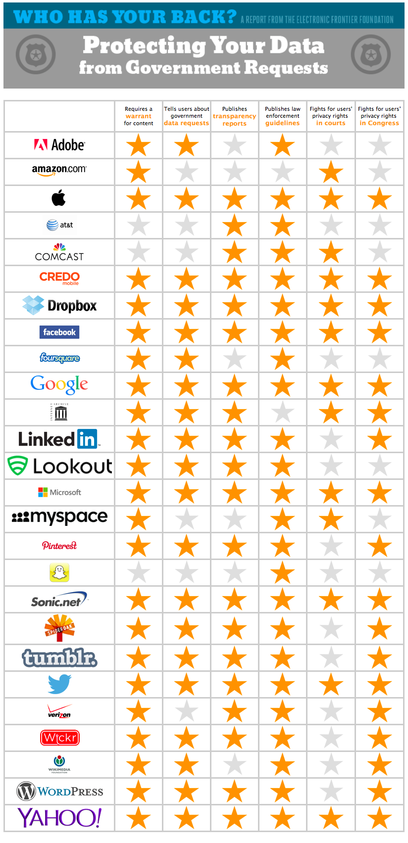 http://www.macfreak.nl/modules/news/images/Art.EFFScoreAppleMei2014.png