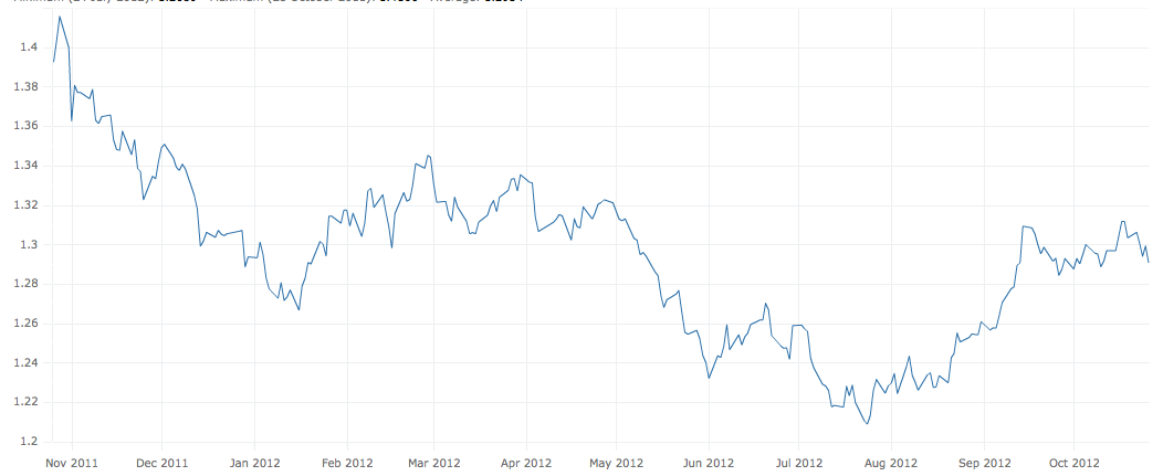 http://www.macfreak.nl/modules/news/images/Art.EuroDollarExchange2012.png
