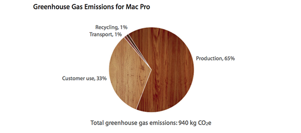 http://www.macfreak.nl/modules/news/images/Art.GreenhouseEmissionsMacPro2013.png