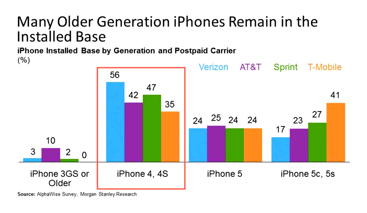 http://www.macfreak.nl/modules/news/images/Art.InstalledBase-iPhonesMorganStanley.jpg