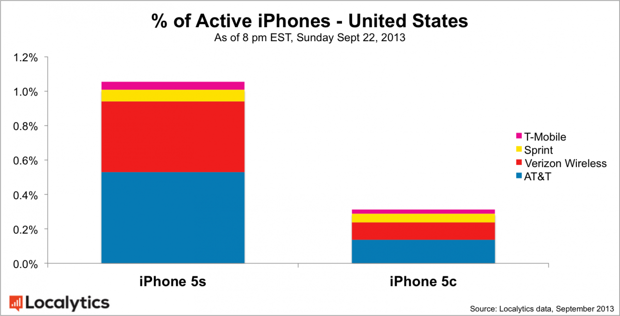 http://www.macfreak.nl/modules/news/images/Art.RecordVerkopen-iPhone2013-1.png