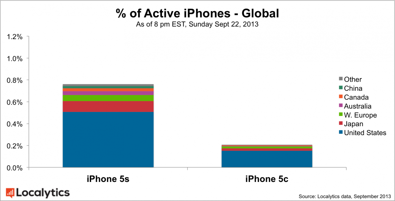 http://www.macfreak.nl/modules/news/images/Art.RecordVerkopen-iPhone2013-3.png