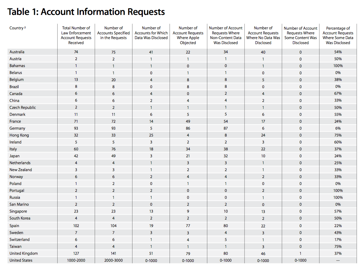 http://www.macfreak.nl/modules/news/images/Art.ReportOnGovernmentInformationRequestsNovember5-2013.png