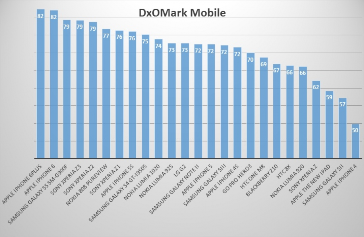http://www.macfreak.nl/modules/news/images/Art.iPhone6TestDxO-2.png