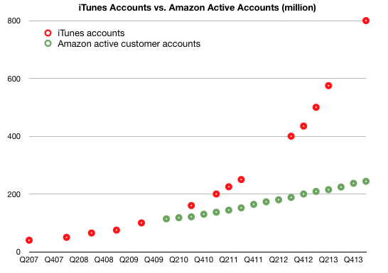 http://www.macfreak.nl/modules/news/images/Art.iTunes-vs-AmazonAccounts.png