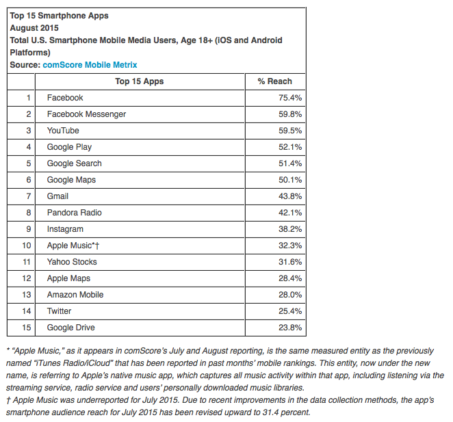 http://www.macfreak.nl/modules/news/images/z-comScore071015-3.png