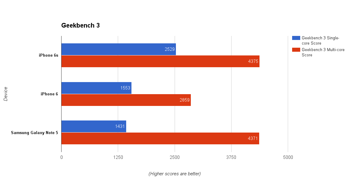 http://www.macfreak.nl/modules/news/images/z-iPhone6sBenchmark-1.png