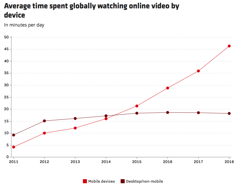http://www.macfreak.nl/modules/news/images/zArt.AverageTimeSpentGloballyWatchingOnlineVideoByDevice.png