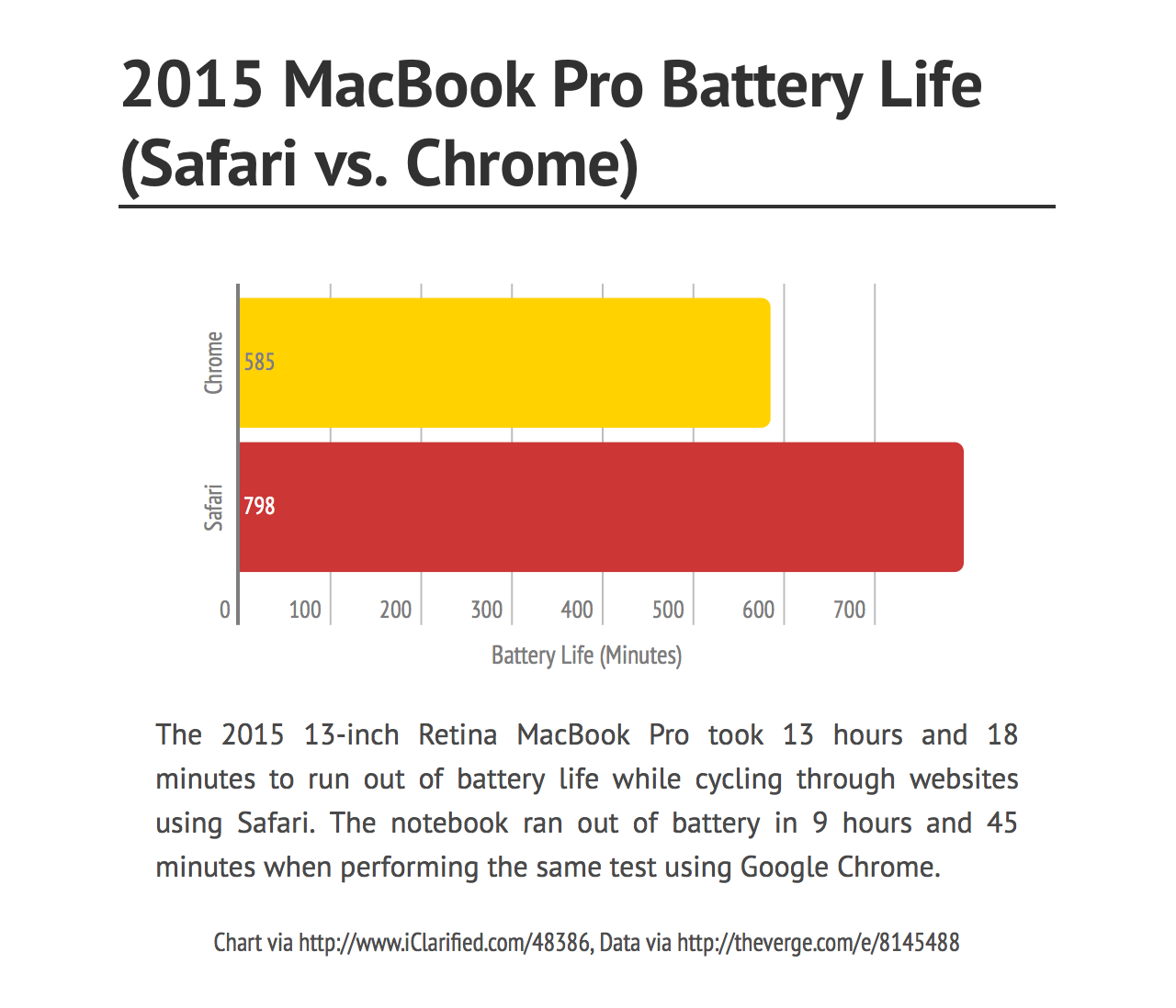 http://www.macfreak.nl/modules/news/images/zArt.Chrome-vs-SafariMacbookPro12-2015.png