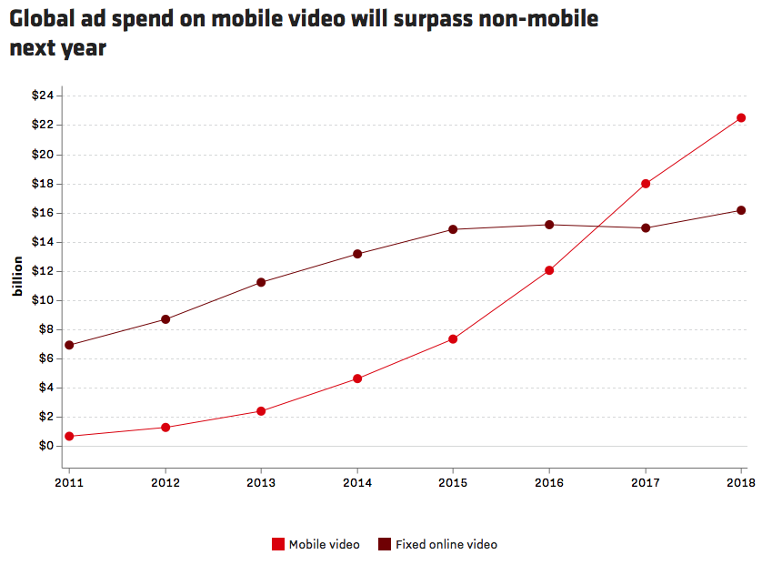 http://www.macfreak.nl/modules/news/images/zArt.GlobalAdSpendOnMobileVideoWillSurpassNon-mobileNextYear.png