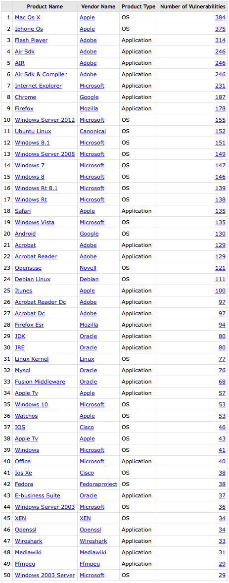 http://www.macfreak.nl/modules/news/images/zCVEDetails2015.png