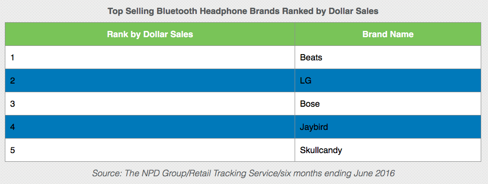 http://www.macfreak.nl/modules/news/images/zNPDGroupResearchBluetoothHeadphones150916.png