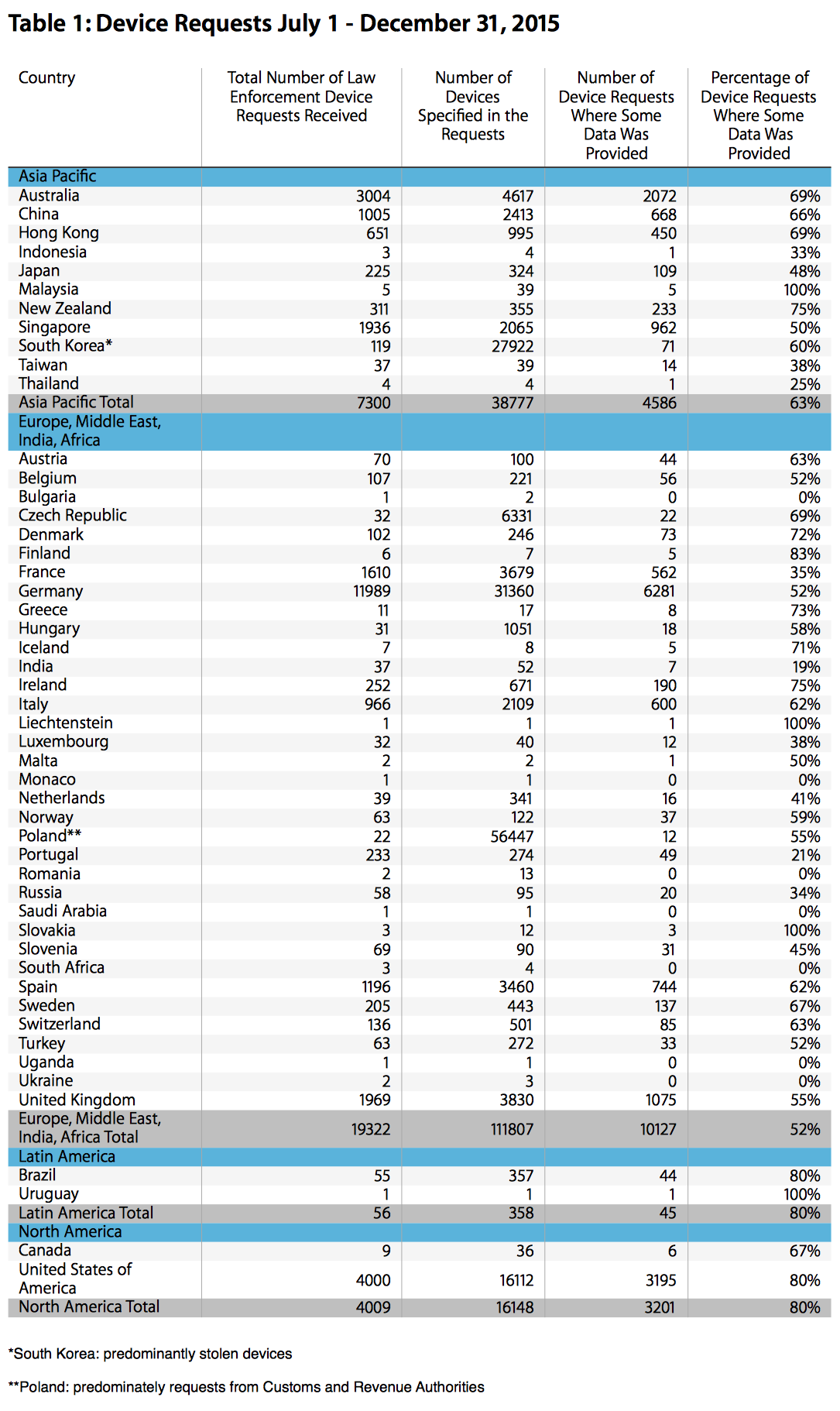 http://www.macfreak.nl/modules/news/images/zReportOnGovernmentInformationRequests200416.png