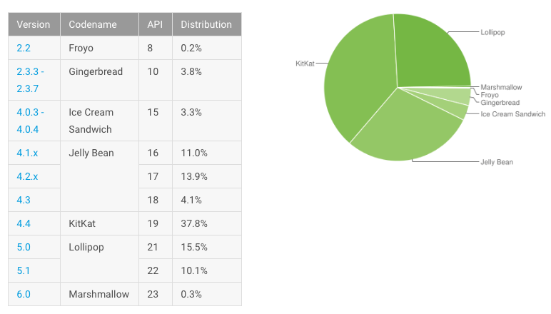 http://www.macfreak.nl/modules/news/images/zVerdeling-Android-241115.png