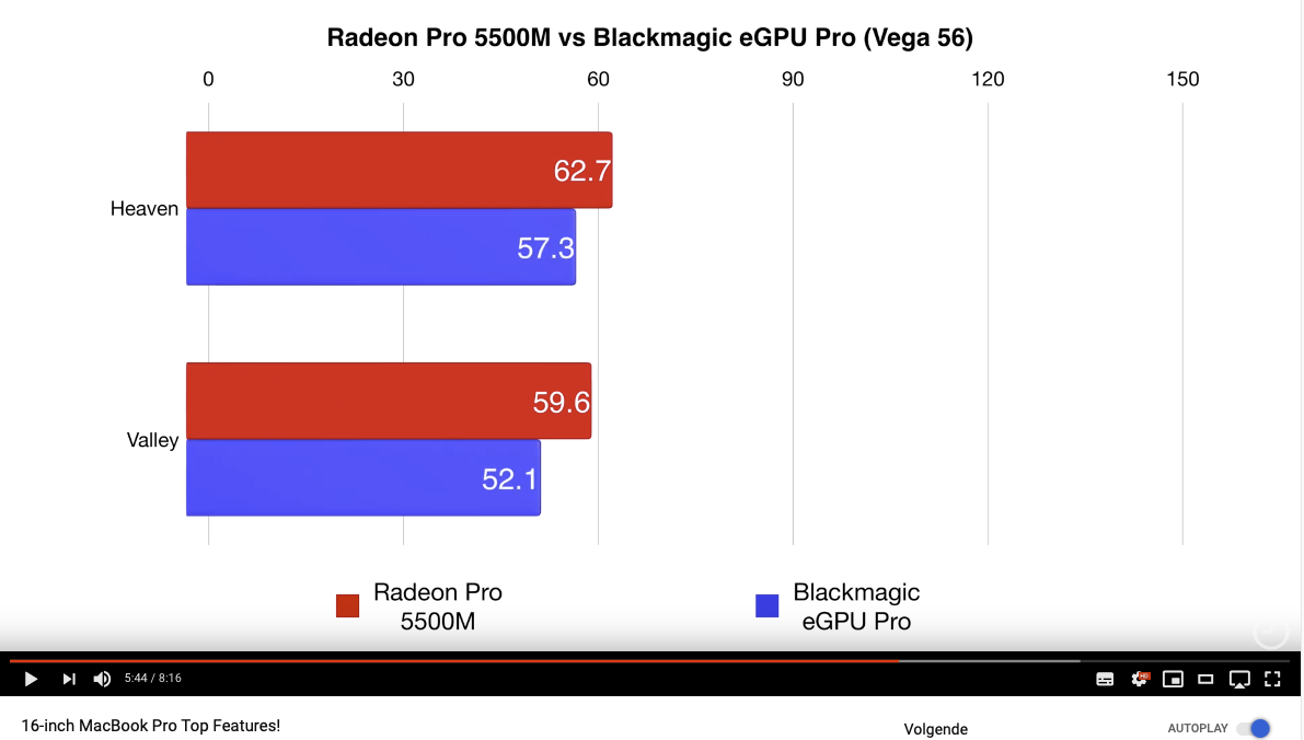 Radeon pro 5500M beter dan blackmagic eGPU Pro (Vega 56).png