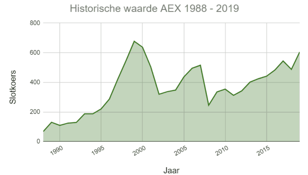 Historische-waarde-AEX-1988-2019-FinanceMonkey-1024x585.png