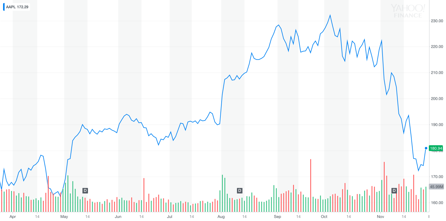 https://www.macfreak.nl/modules/news/images/zArt.AAPL_YahooFinanceChart291118.png