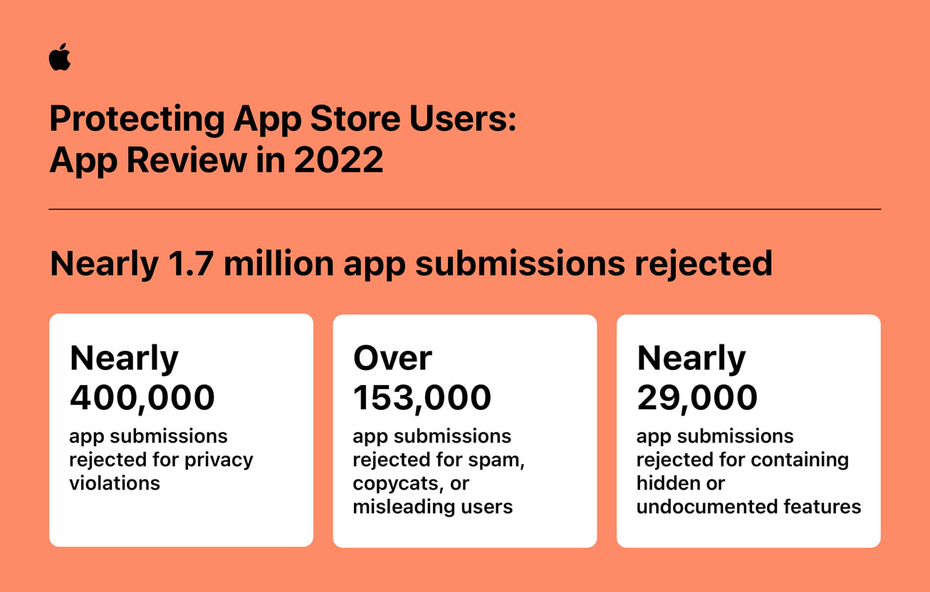 https://www.macfreak.nl/modules/news/images/zArt.AppStoreFraudPreventionAppReview2022Infographic-1.jpg