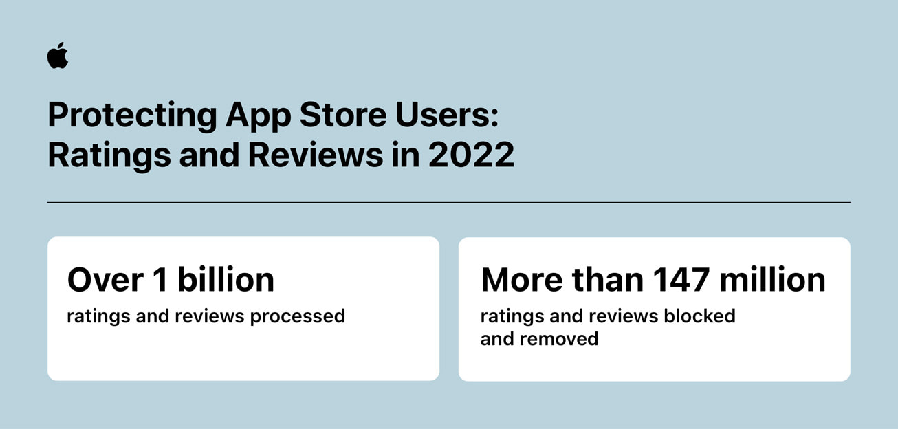 https://www.macfreak.nl/modules/news/images/zArt.AppStoreFraudPreventionAppReview2022Infographic-2.jpg