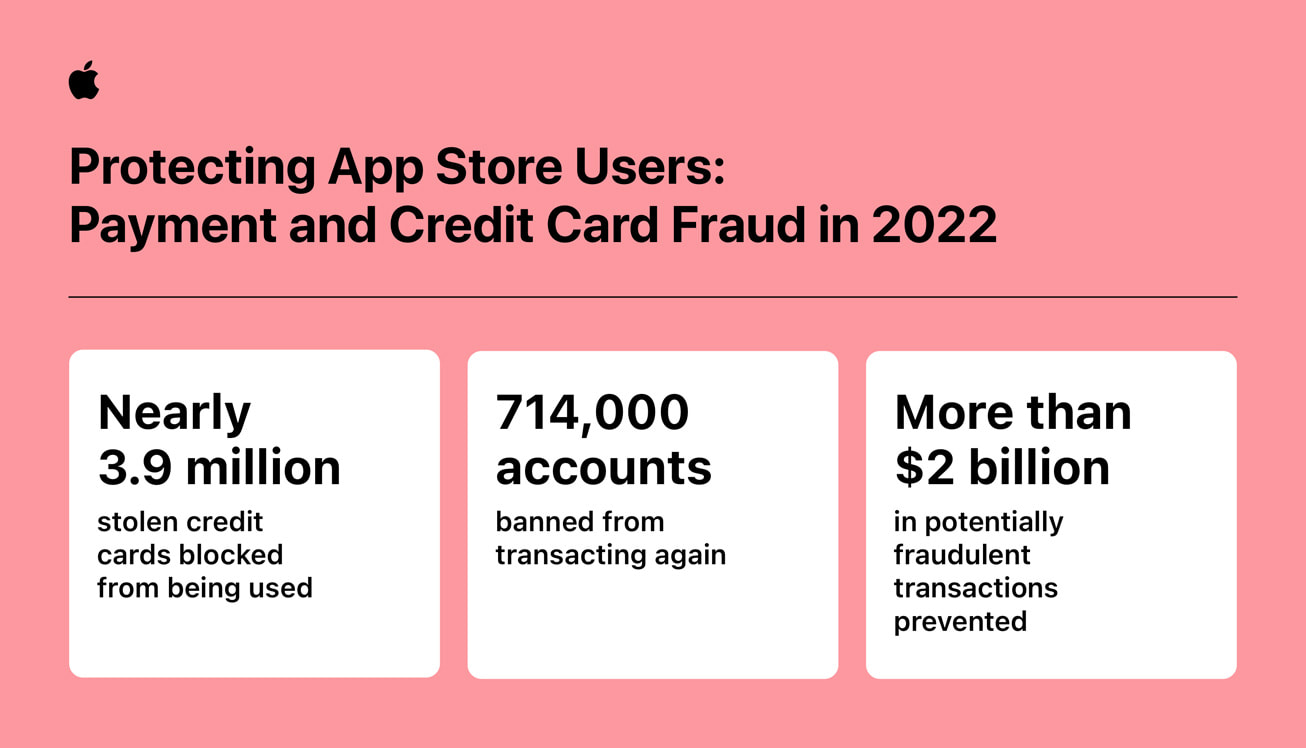 https://www.macfreak.nl/modules/news/images/zArt.AppStoreFraudPreventionAppReview2022Infographic-3.jpg