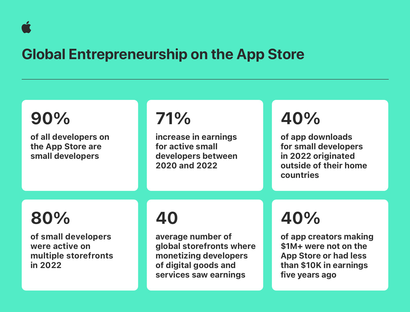 https://www.macfreak.nl/modules/news/images/zArt.AppStoreSmallDevelopersGrowthGlobalEntrepreneurshipInfographic.jpg