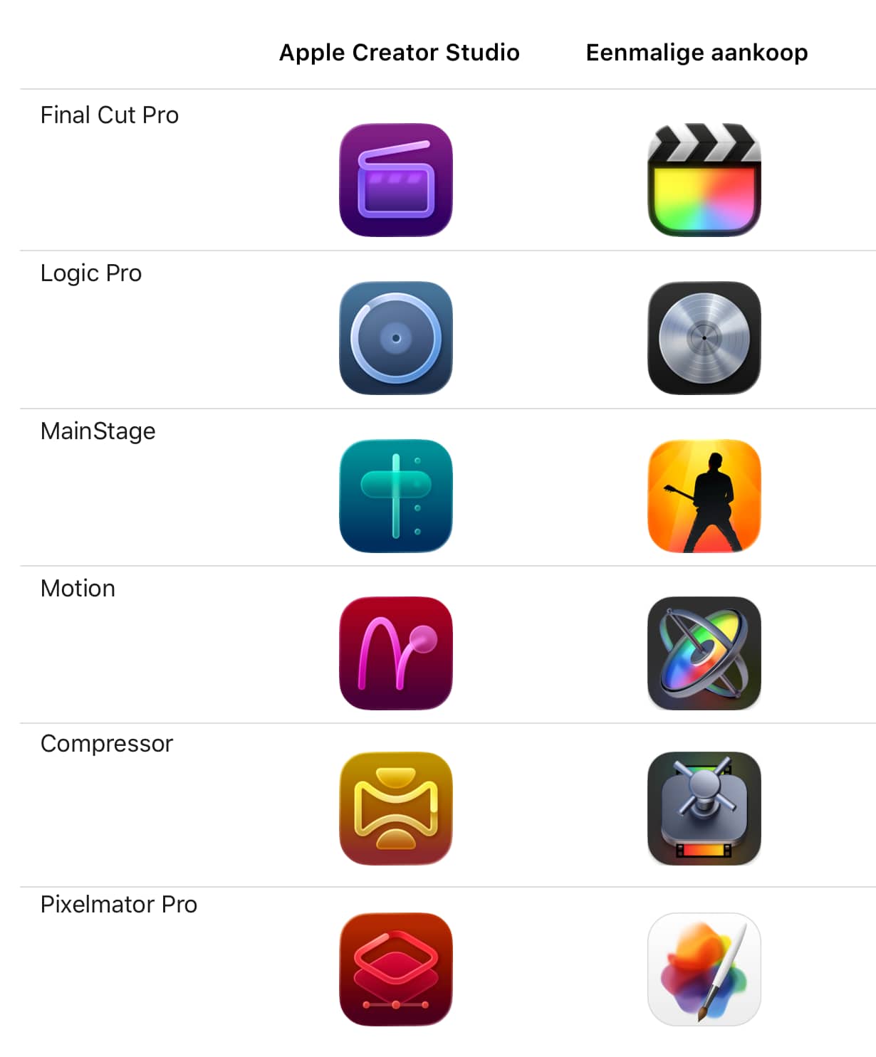 https://www.macfreak.nl/modules/news/images/zArt.AppleCreatorStudioVsOneTimePurchase.jpg