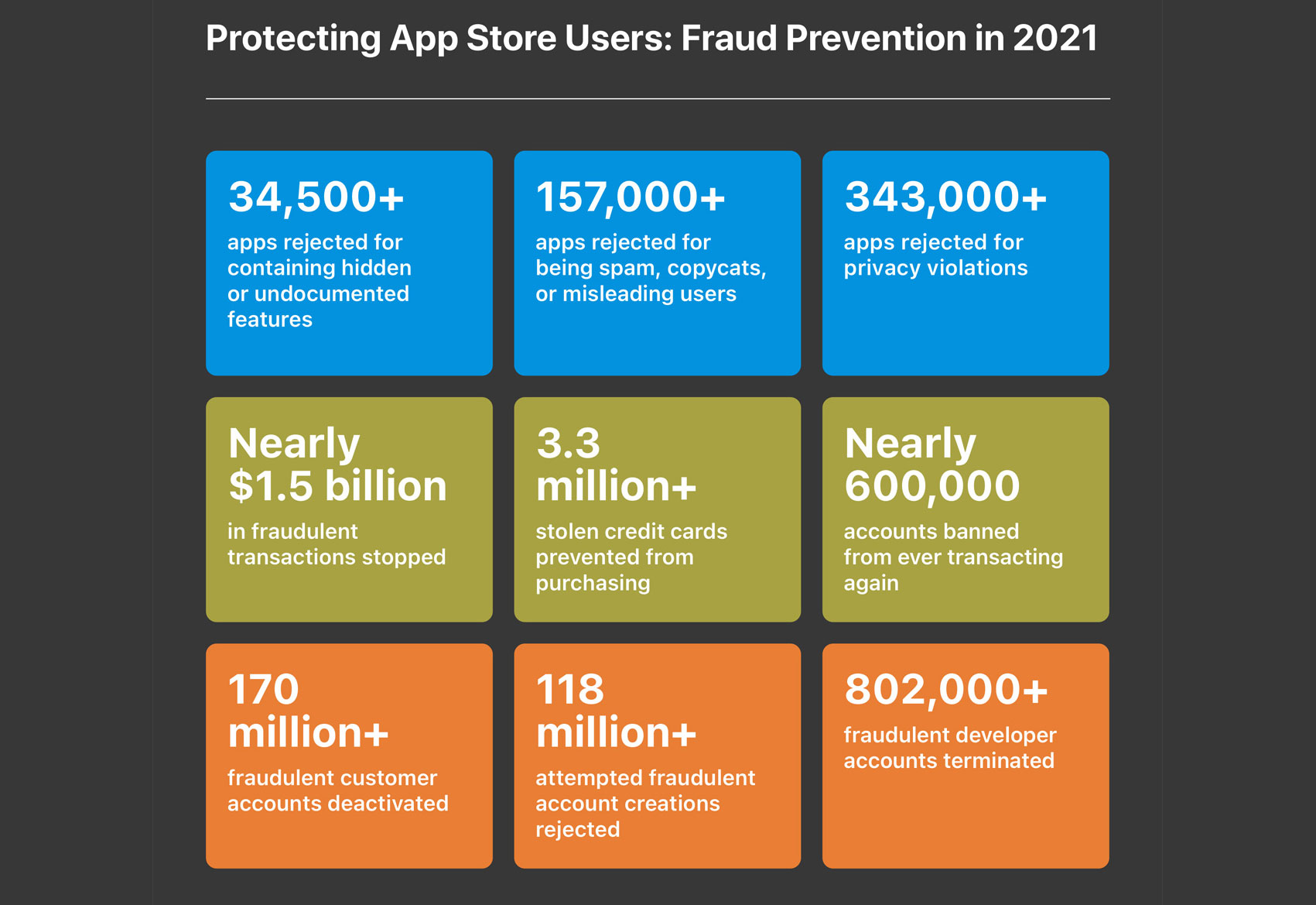 https://www.macfreak.nl/modules/news/images/zArt.AppleFraudPreventionInfographic2021.jpg