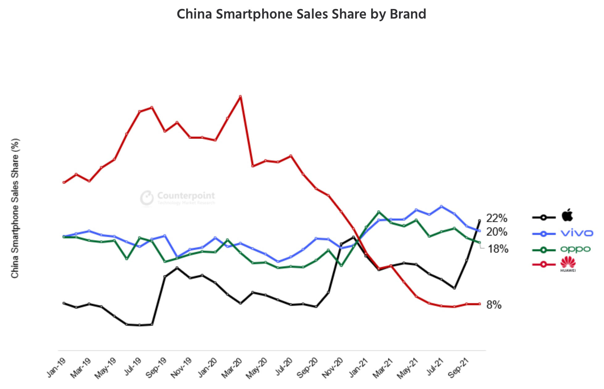 https://www.macfreak.nl/modules/news/images/zArt.AppleGrootsteSmartphoneFabikantChinaOktober2021.jpg