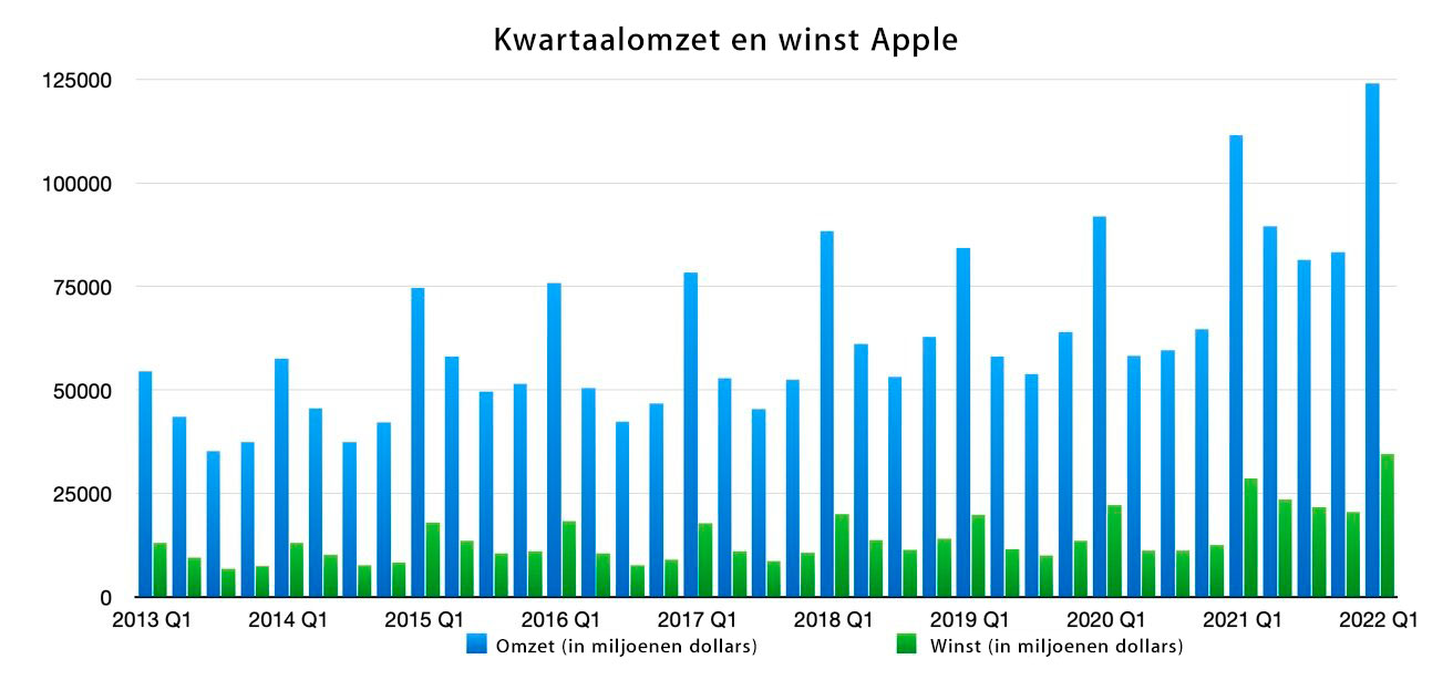 https://www.macfreak.nl/modules/news/images/zArt.AppleQ1-2022RevenueAndNetProfit.jpg