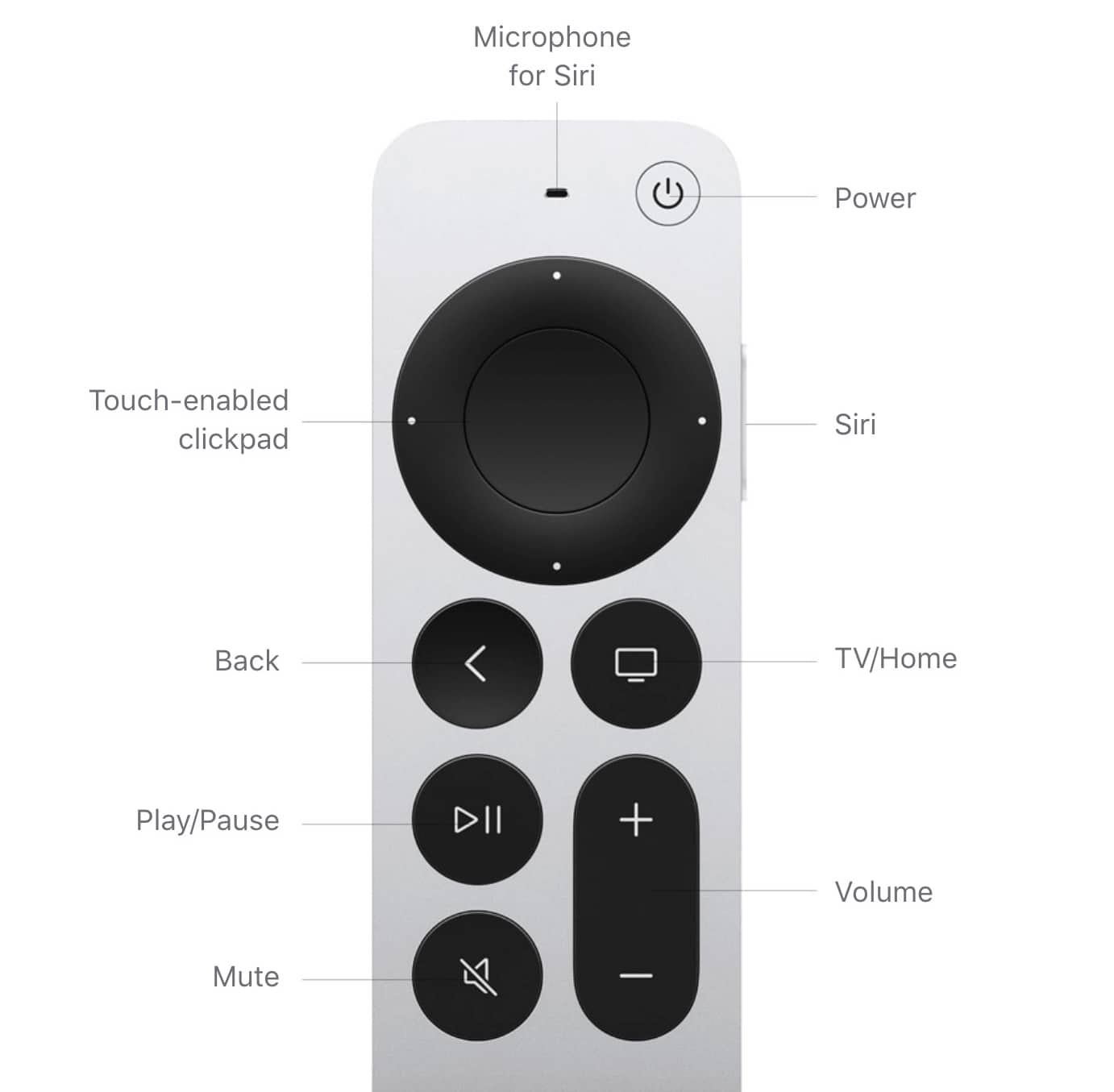 https://www.macfreak.nl/modules/news/images/zArt.AppleTV4kSiriRemote2021Labeled.jpg