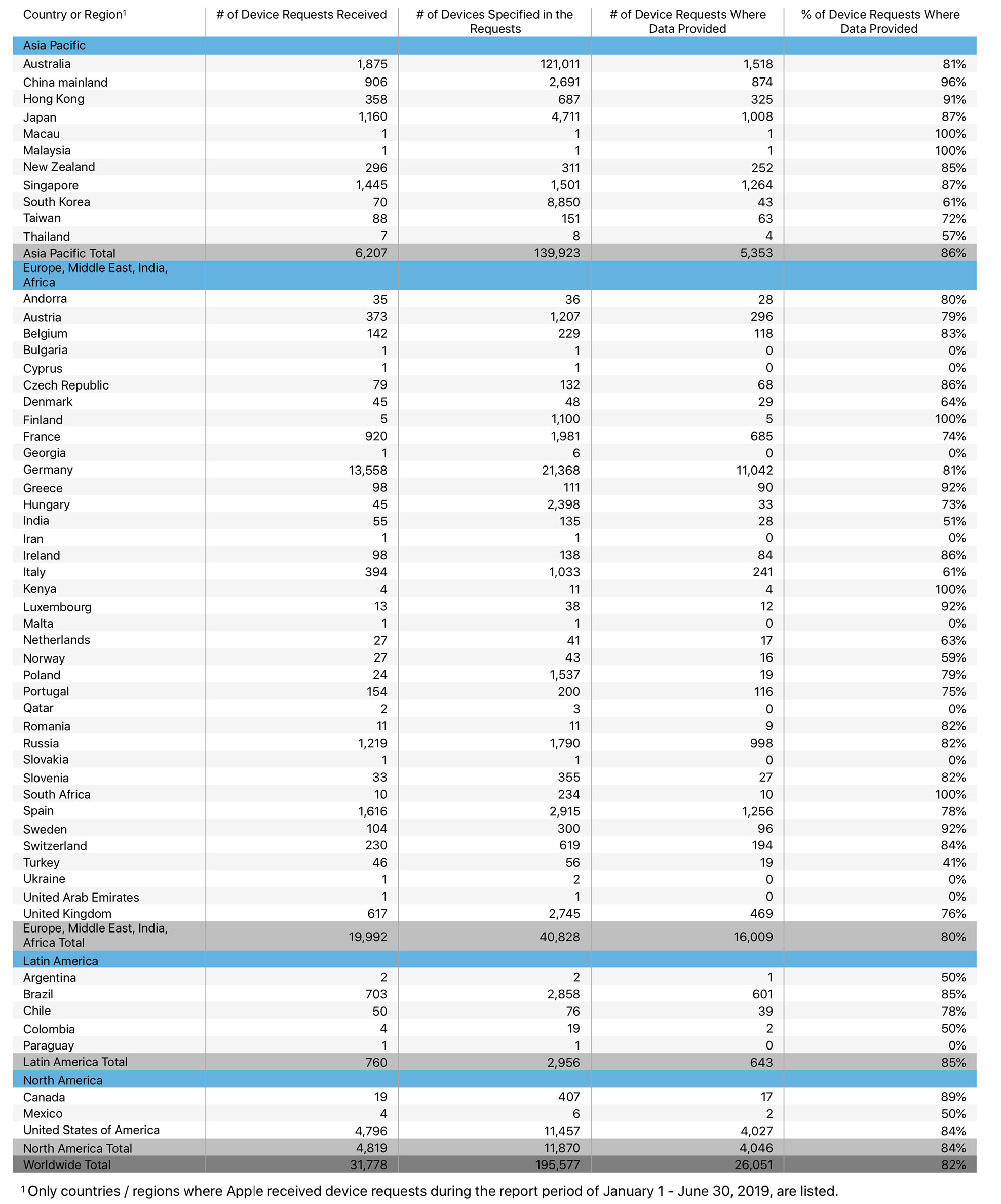 https://www.macfreak.nl/modules/news/images/zArt.AppleTransparencyReport1H2019.jpg