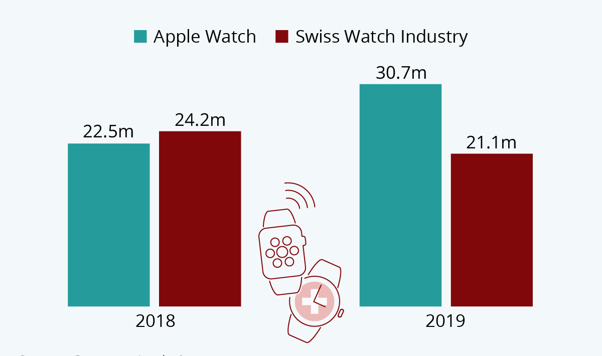 https://www.macfreak.nl/modules/news/images/zArt.AppleWatchVersusSwissWatches20182019.jpg