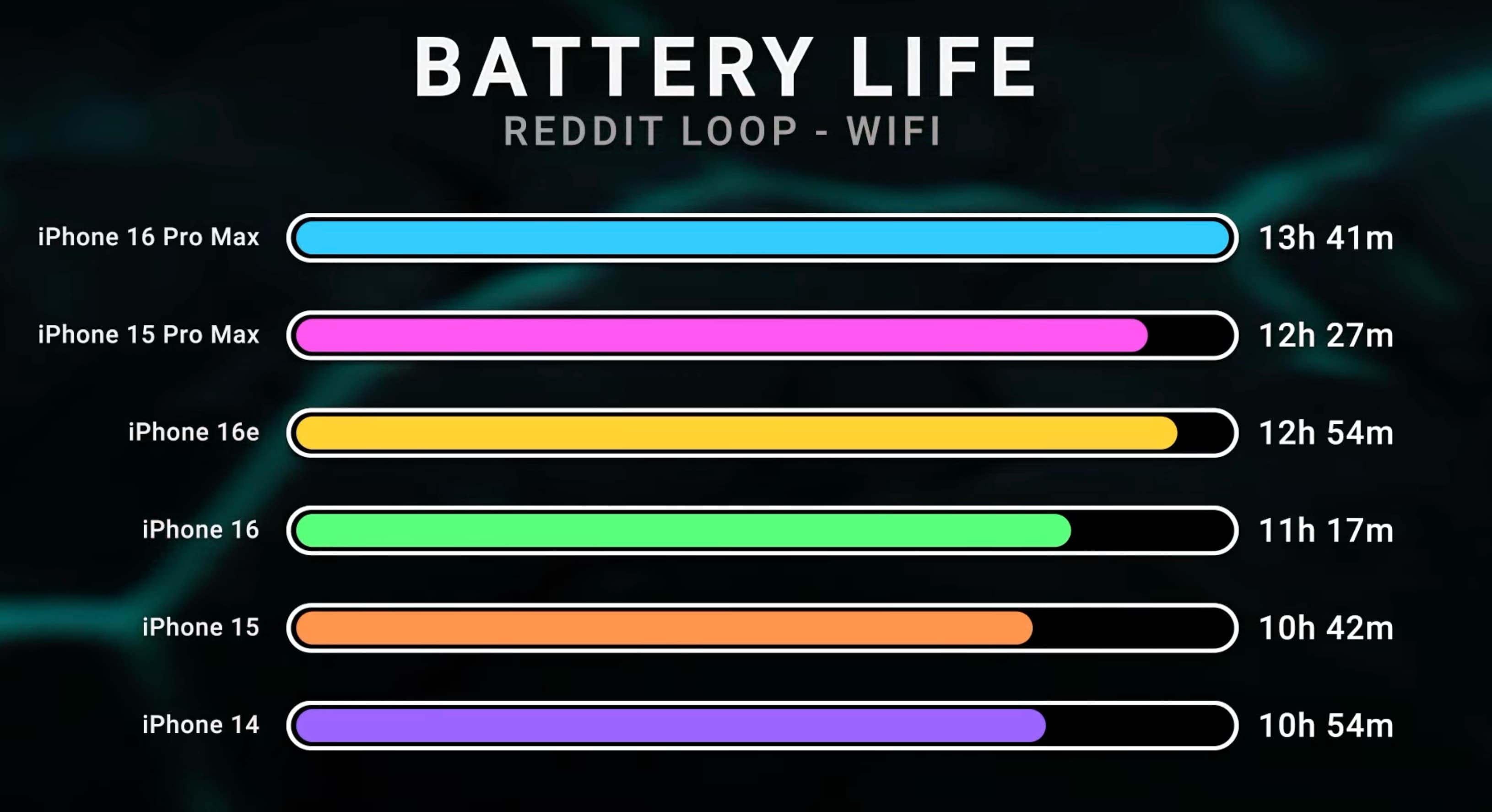 https://www.macfreak.nl/modules/news/images/zArt.BatteryLifeiPhone16eCompared.jpg