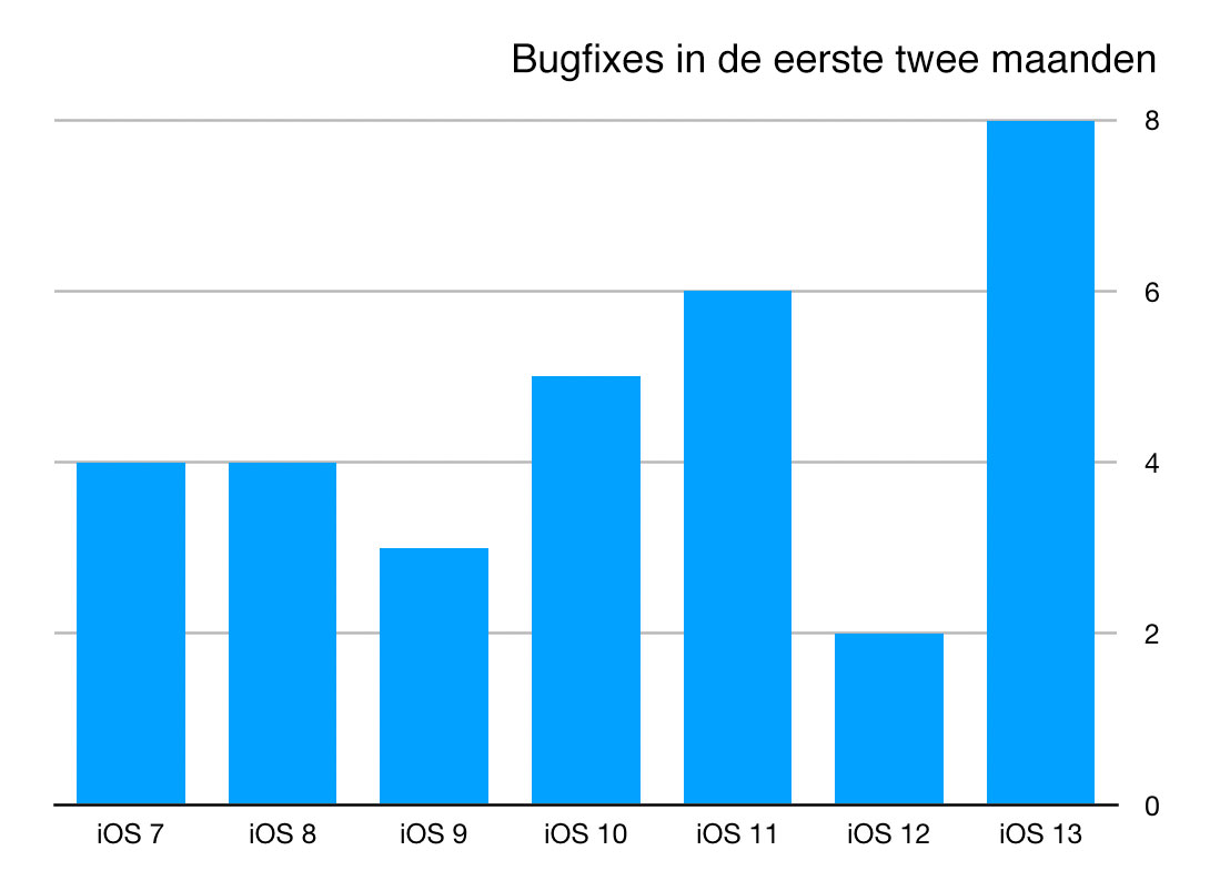 https://www.macfreak.nl/modules/news/images/zArt.BugfixesEersteTweeMaandeniOS7TotEnMetiOS13.jpg