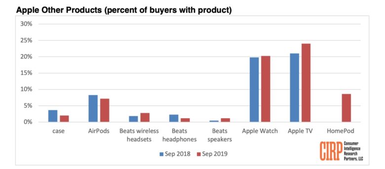 https://www.macfreak.nl/modules/news/images/zArt.CIRP-september2019ResearchOtherAppleProductCateogories.jpg