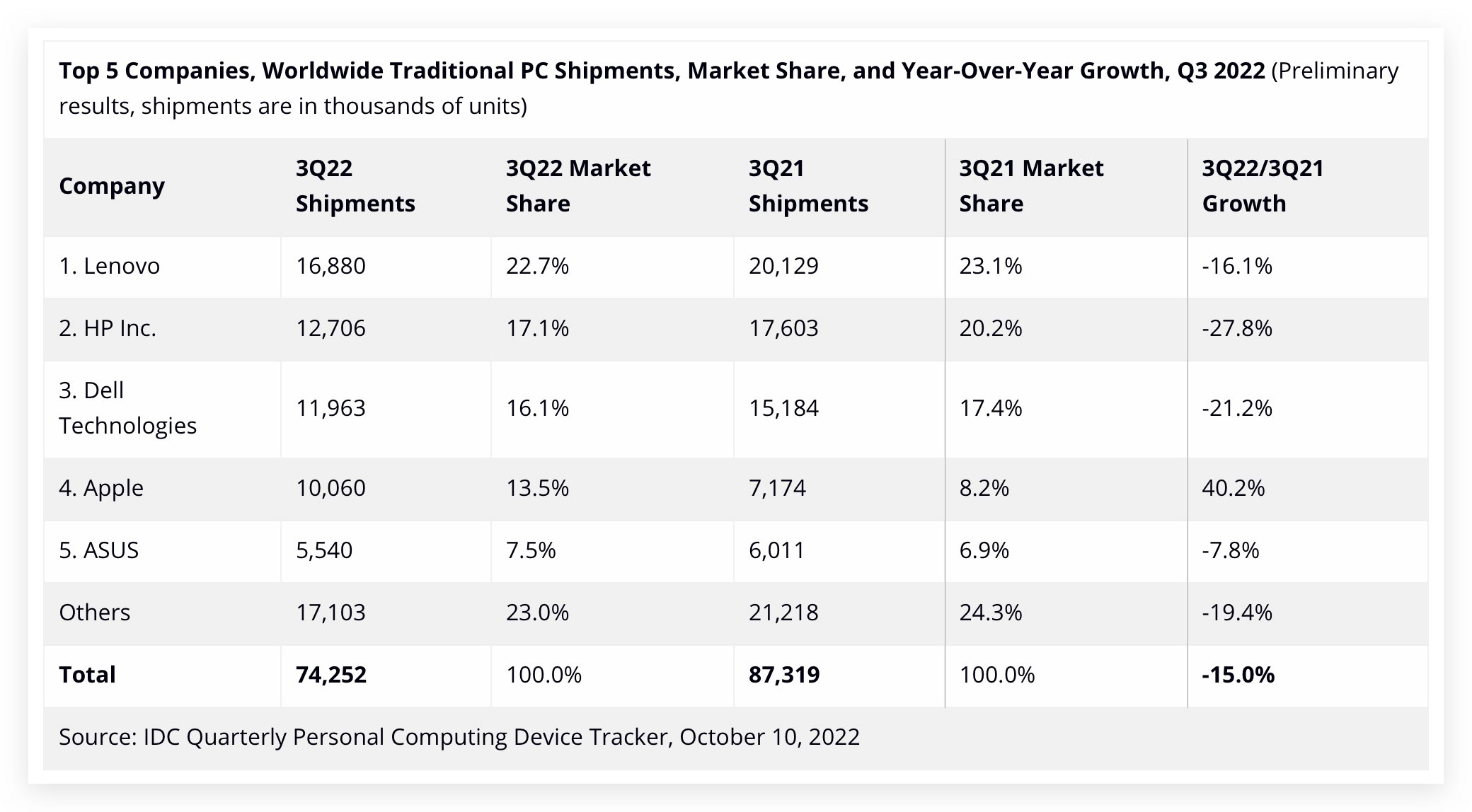 https://www.macfreak.nl/modules/news/images/zArt.ComputerSalesThirdQuarter2022.IDC.jpg