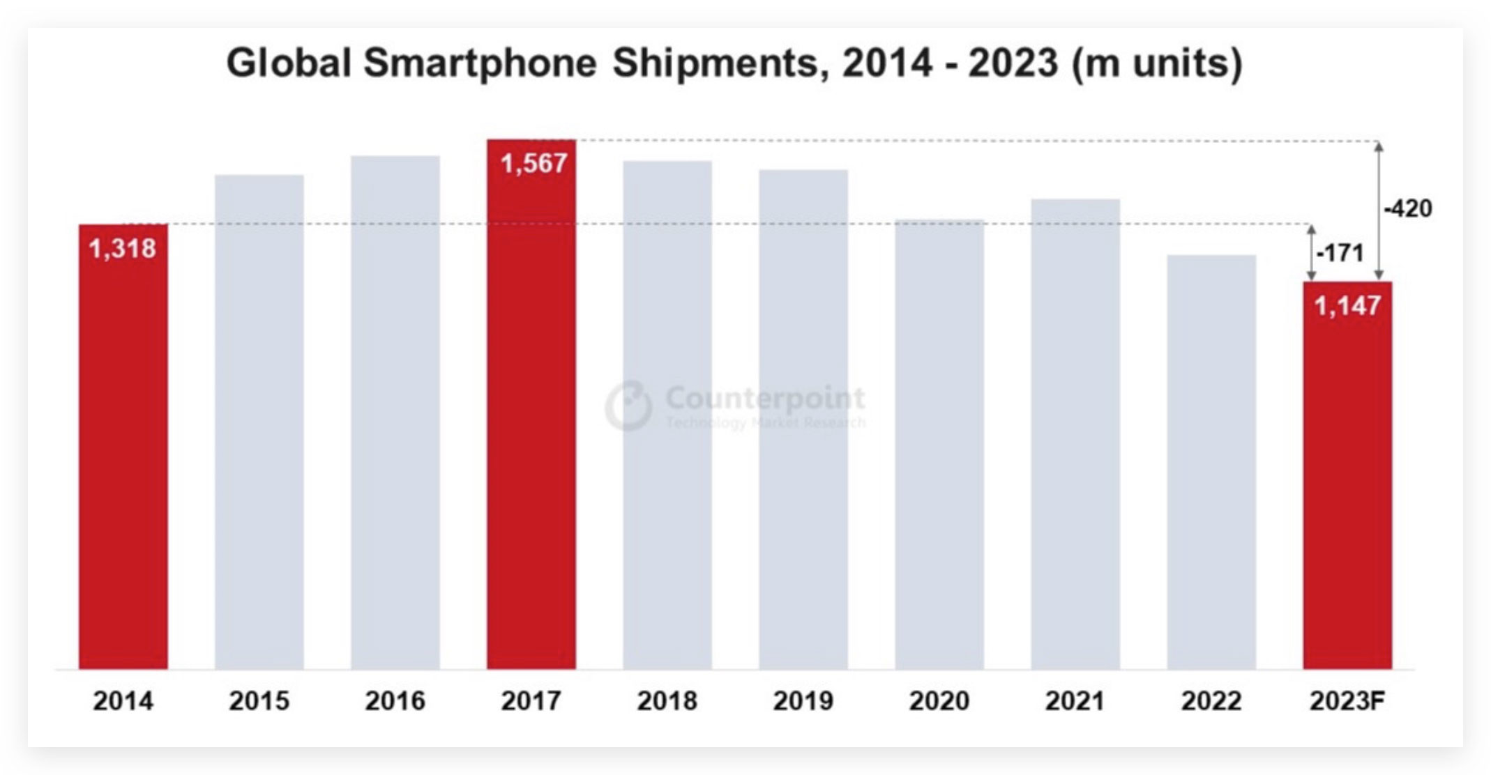 https://www.macfreak.nl/modules/news/images/zArt.CounterpointGlobalSmartphoneShipments2014-2023.jpg