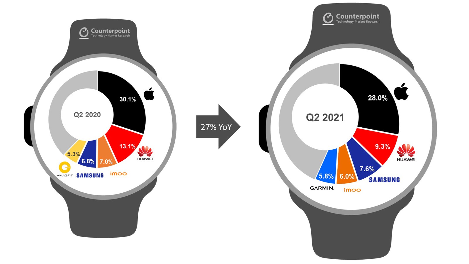 https://www.macfreak.nl/modules/news/images/zArt.CounterpointResearchAppleWatchMarketShareQ2-2021.jpg