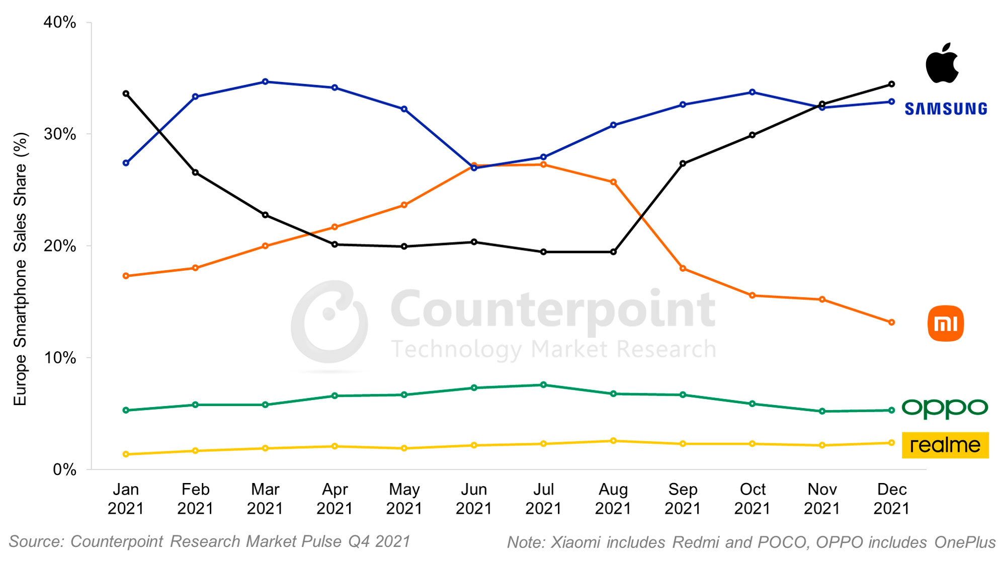 https://www.macfreak.nl/modules/news/images/zArt.CounterpointResearchEuropeSmartphoneSalesShare2021.jpg