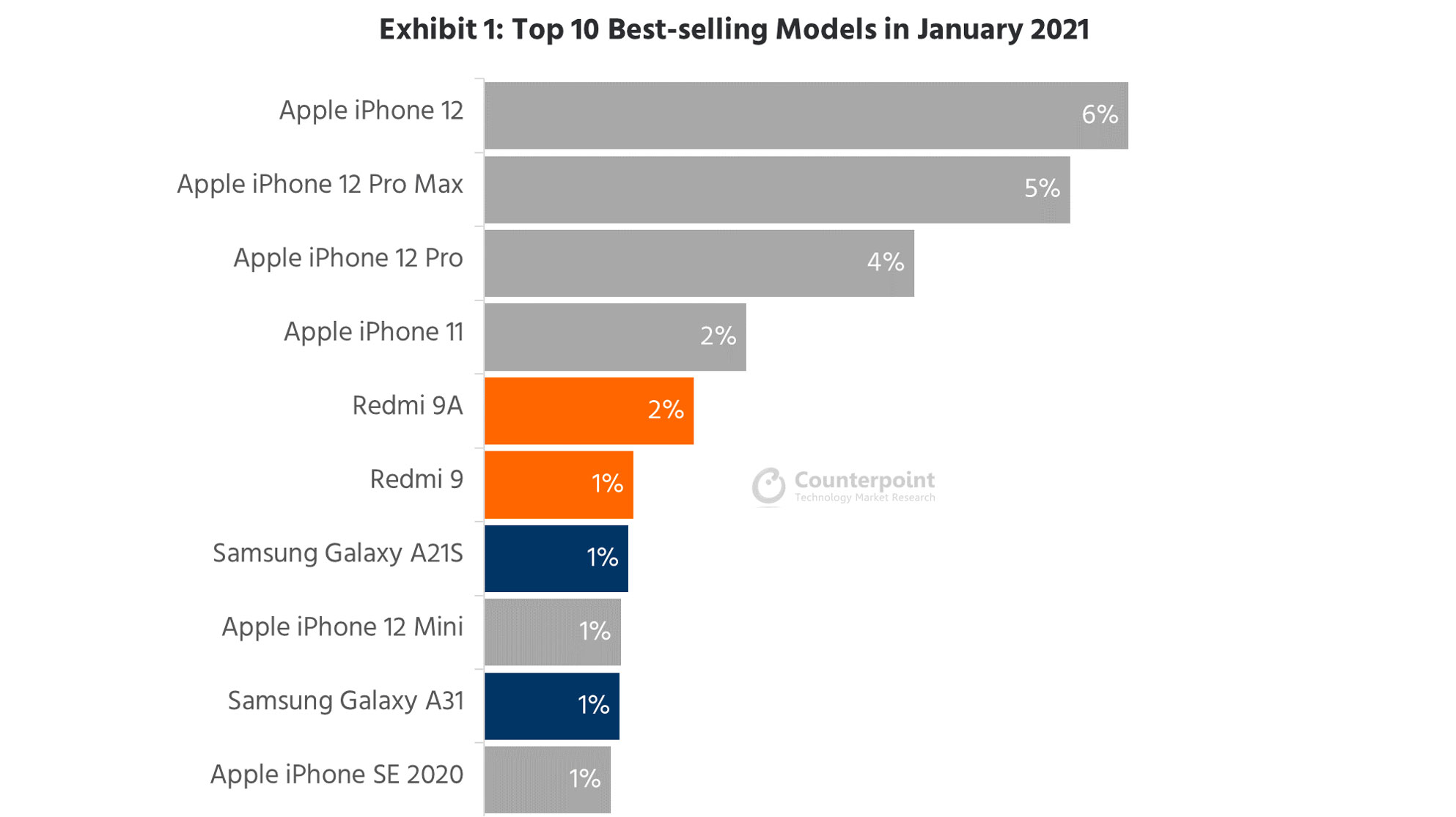 https://www.macfreak.nl/modules/news/images/zArt.CounterpointResearchTop10BestSellingSmartphonesJanuary2021.jpg