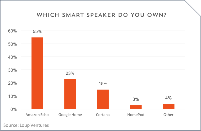 https://www.macfreak.nl/modules/news/images/zArt.Drie-procent-slimme-speakers-hebben-HomePod-1.png