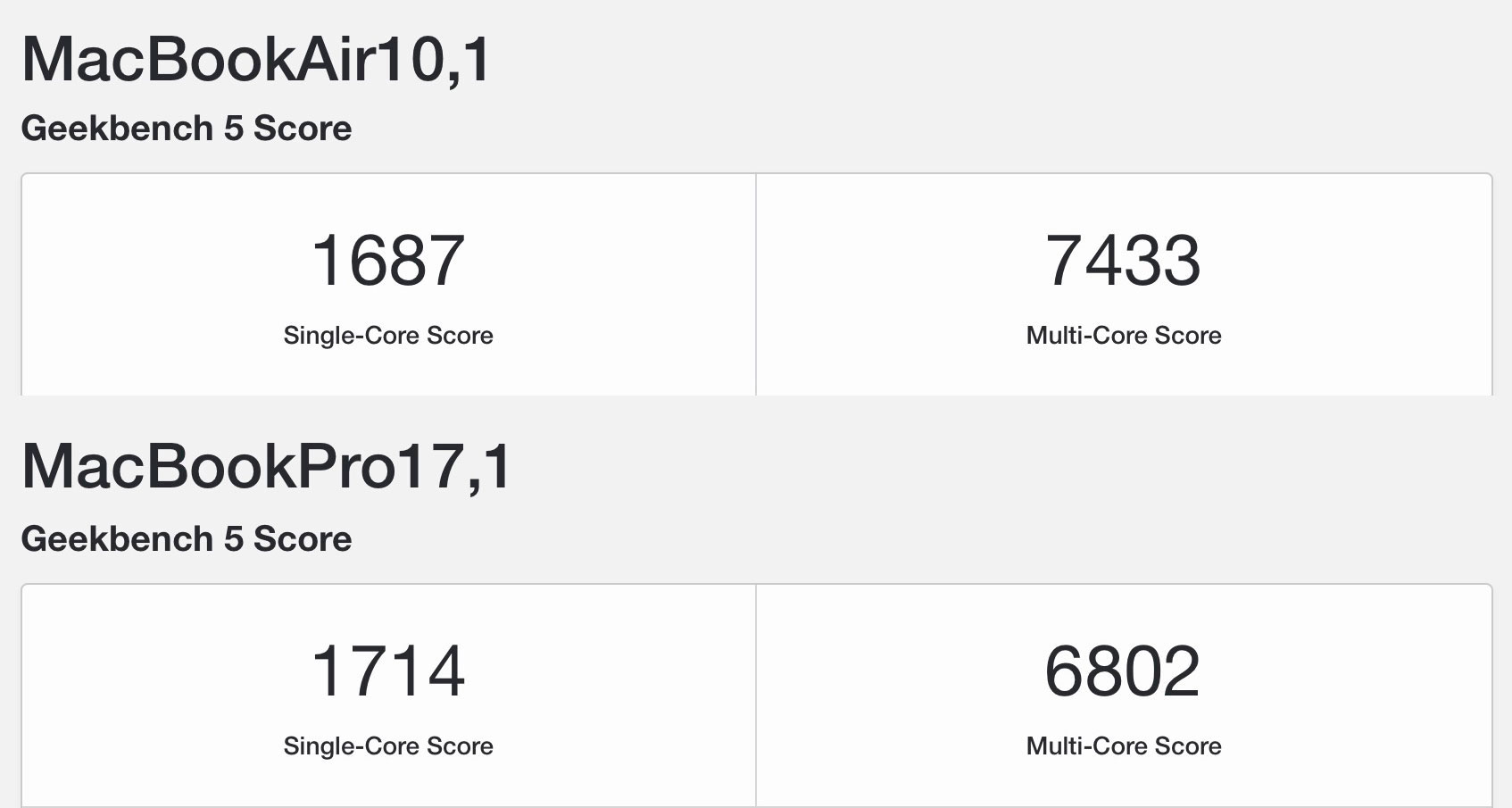 https://www.macfreak.nl/modules/news/images/zArt.GeekbenchScoresM1MacBookAirMacBookPro.jpg