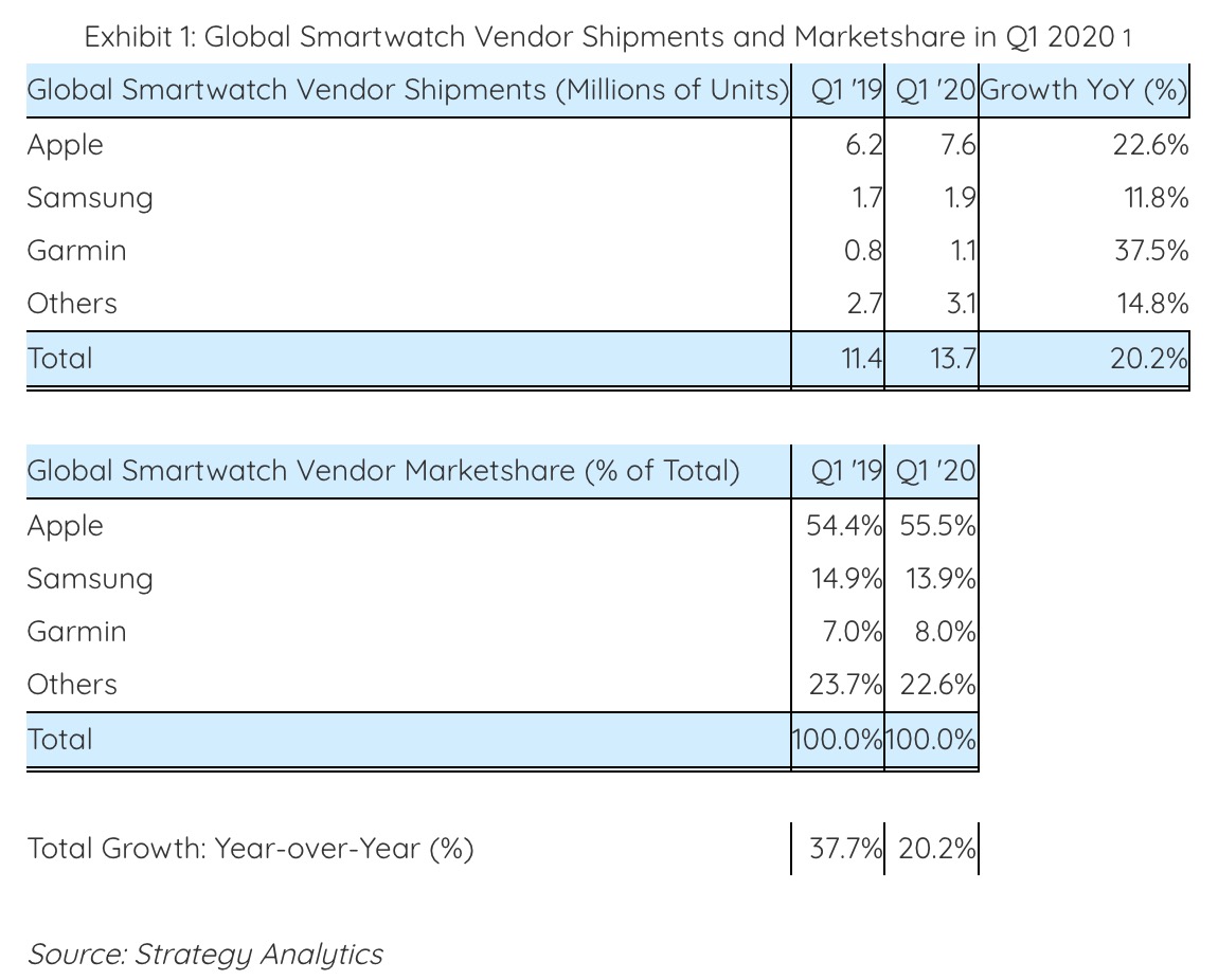 https://www.macfreak.nl/modules/news/images/zArt.GlobalSmartwatchShipmentsQ12020.jpg
