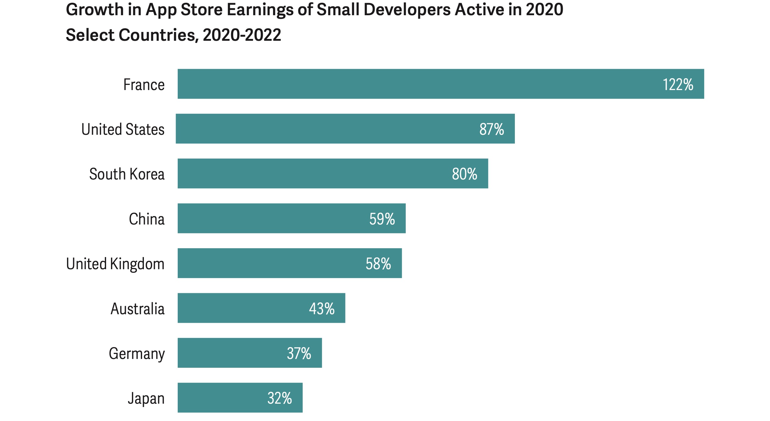 https://www.macfreak.nl/modules/news/images/zArt.GrowthAppStoreEarningsSmallDevelopersActiveIn2020SelectCountries2020-2022.jpg