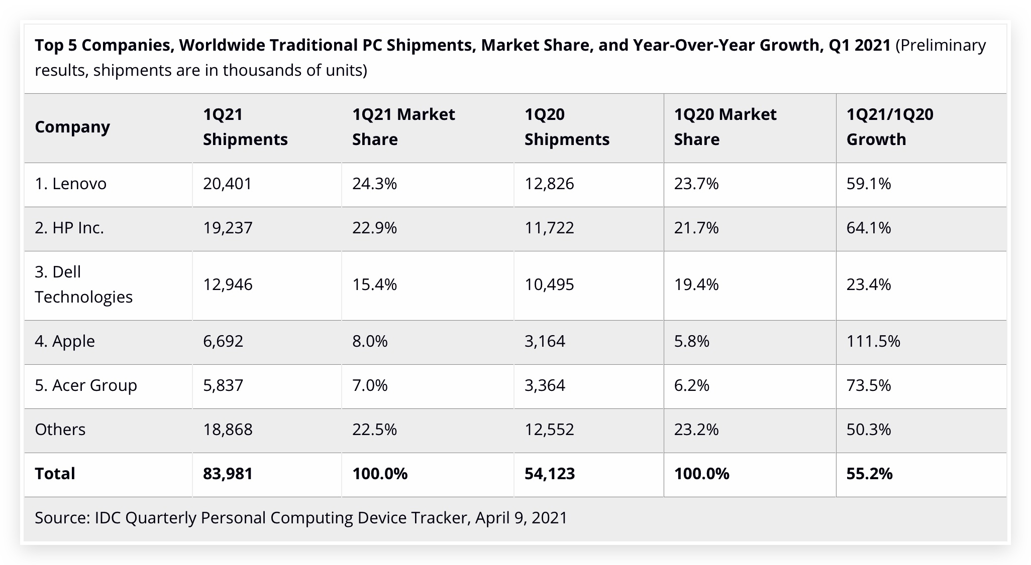 https://www.macfreak.nl/modules/news/images/zArt.IDCResearch1stQuarter2021PCSales.jpg